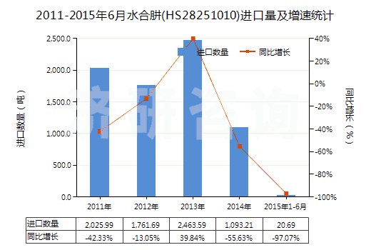 2011-2015年6月水合肼(HS28251010)進(jìn)口量及增速統(tǒng)計(jì)